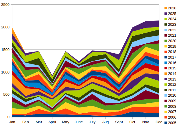 cumulative rainfall graph
