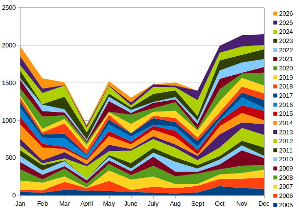 cumulative rainfall graph