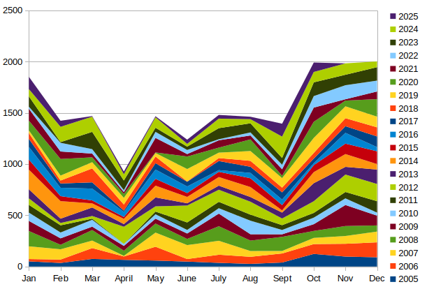 cumulative rainfall graph